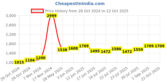 ajio.com easy mom Women Fit and Flare Dress easy mom Price History Graph from 26 Oct 2024 to 21 Oct 2025