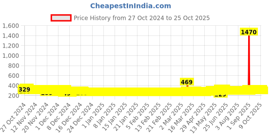 ajio.com ptvize Women Fit and Flare Dress ptvize Price History Graph from 27 Oct 2024 to 24 Oct 2025