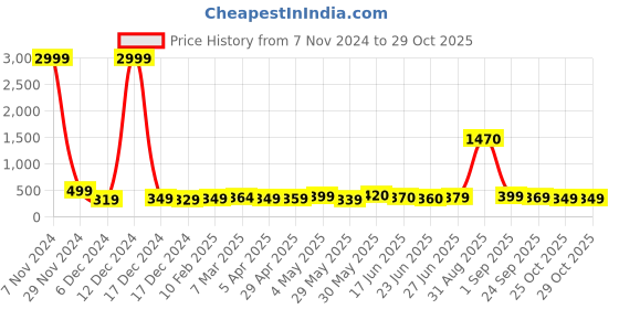 ajio.com ptvize Women Fit and Flare Dress ptvize Price History Graph from 7 Nov 2024 to 28 Oct 2025