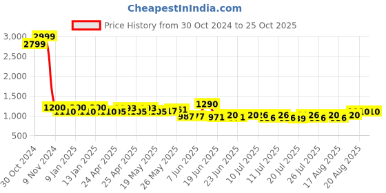 ajio.com easy mom Women Fit and Flare Dress easy mom Price History Graph from 30 Oct 2024 to 25 Oct 2025