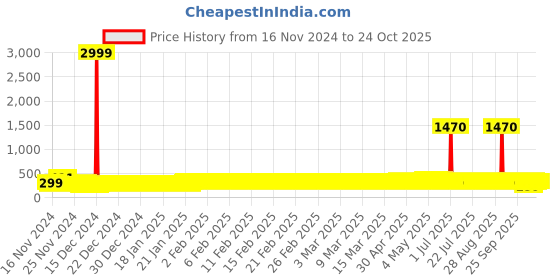 ajio.com ptvize Women Fit and Flare Dress ptvize Price History Graph from 16 Nov 2024 to 24 Oct 2025