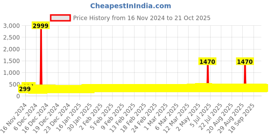 ajio.com ptvize Women Fit and Flare Dress ptvize Price History Graph from 16 Nov 2024 to 21 Oct 2025