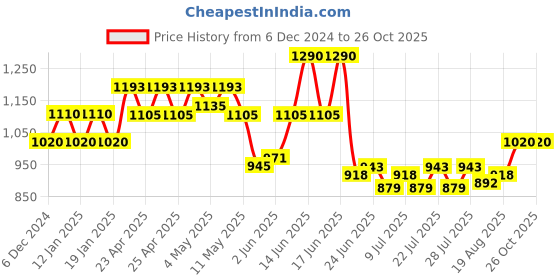 ajio.com easy mom Women Fit and Flare Dress easy mom Price History Graph from 6 Dec 2024 to 26 Oct 2025