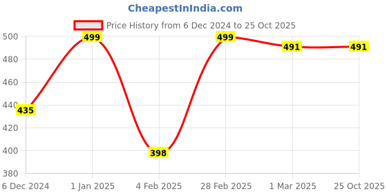 ajio.com femvy Women Fit and Flare Dress femvy Price History Graph from 6 Dec 2024 to 24 Oct 2025