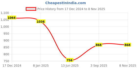 ajio.com swishchick Women Fit and Flare Dress swishchick Price History Graph from 17 Dec 2024 to 3 Nov 2025
