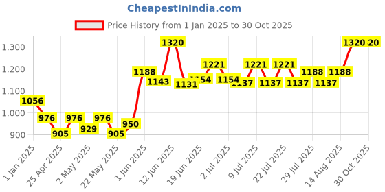 ajio.com mamma's maternity Women Fit and Flare Dress mamma's maternity Price History Graph from 1 Jan 2025 to 30 Oct 2025