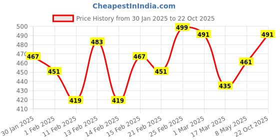 ajio.com raiyani fashion Women Fit and Flare Dress raiyani fashion Price History Graph from 30 Jan 2025 to 22 Oct 2025