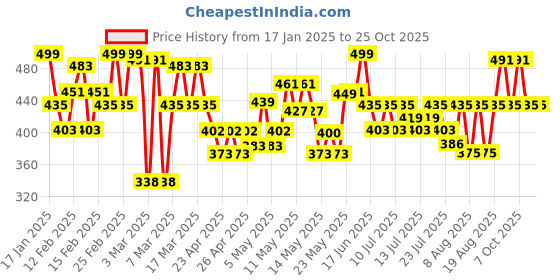 ajio.com raiyani fashion Women Fit and Flare Dress raiyani fashion Price History Graph from 17 Jan 2025 to 24 Oct 2025