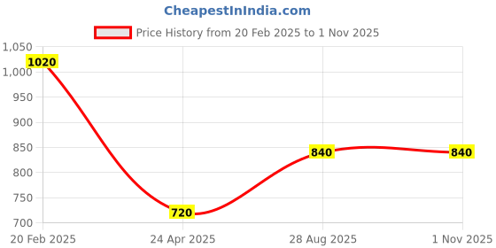 ajio.com swishchick Women Fit and Flare Dress swishchick Price History Graph from 20 Feb 2025 to 31 Oct 2025