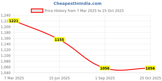 ajio.com swishchick Women Fit and Flare Dress swishchick Price History Graph from 7 Mar 2025 to 25 Oct 2025