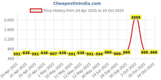 ajio.com derifa Women Fit and Flare Dress derifa Price History Graph from 24 Apr 2025 to 24 Oct 2025