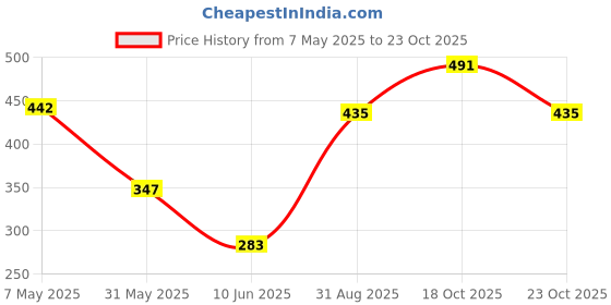 ajio.com femvy Women Fit and Flare Dress femvy Price History Graph from 7 May 2025 to 23 Oct 2025