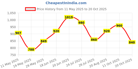 ajio.com jakanary Women Fit and Flare Dress jakanary Price History Graph from 11 May 2025 to 20 Oct 2025