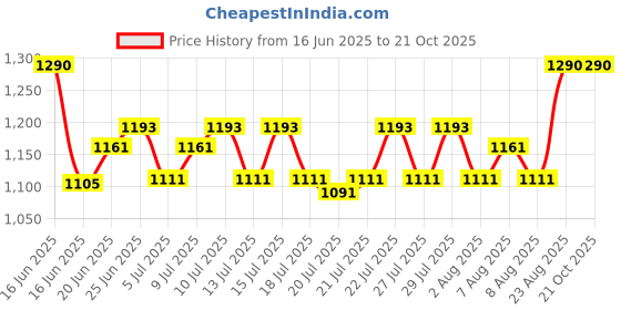 ajio.com easy mom Women Fit and Flare Dress easy mom Price History Graph from 16 Jun 2025 to 21 Oct 2025