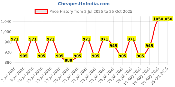 ajio.com easy mom Women Fit And Flare Dress easy mom Price History Graph from 2 Jul 2025 to 22 Oct 2025