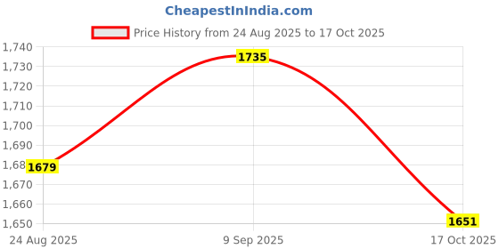 ajio.com globus Women Fit and Flare Dress globus Price History Graph from 24 Aug 2025 to 17 Oct 2025