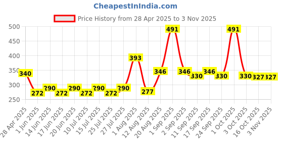 ajio.com raiyani enterprise x ag Women Fit & Flare Dress with Bow Accent raiyani enterprise x ag Price History Graph from 28 Apr 2025 to 2 Nov 2025