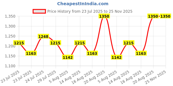 ajio.com easy mom Women Fit & Flare Dress with Button-Closure easy mom Price History Graph from 23 Jul 2025 to 24 Nov 2025