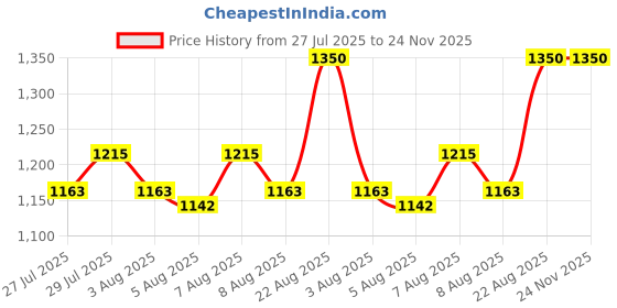 ajio.com easy mom Women Fit & Flare Dress with Button-Closure easy mom Price History Graph from 27 Jul 2025 to 24 Nov 2025