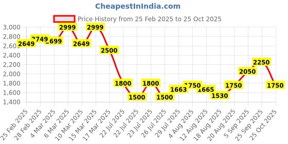 ajio.com madame Women Fit & Flare Dress with Cowl Neck madame Price History Graph from 25 Feb 2025 to 25 Oct 2025