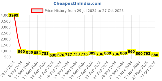 ajio.com aayu-all about you Women Fit & Flare Dress with Cuffed Sleeves aayu-all about you Price History Graph from 29 Jul 2024 to 27 Oct 2025