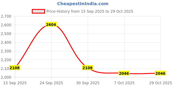 ajio.com divawalk Women Fit & Flare Dress with Front-Slit divawalk Price History Graph from 15 Sep 2025 to 28 Oct 2025