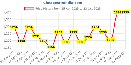 ajio.com momtobe Women Fit & Flare Dress with Full Sleeves momtobe Price History Graph from 25 Apr 2025 to 23 Oct 2025