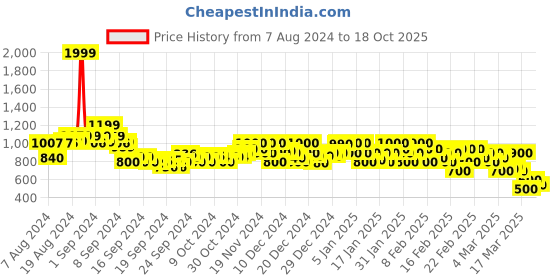 ajio.com rangriti Women Fit & Flare Dress with Insert Pocket rangriti Price History Graph from 7 Aug 2024 to 18 Oct 2025