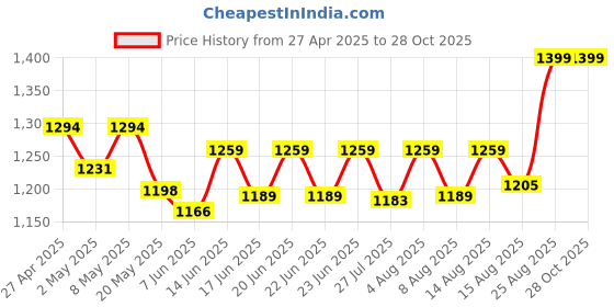 ajio.com momtobe Women Fit & Flare Dress with Mandarin Collar momtobe Price History Graph from 27 Apr 2025 to 28 Oct 2025
