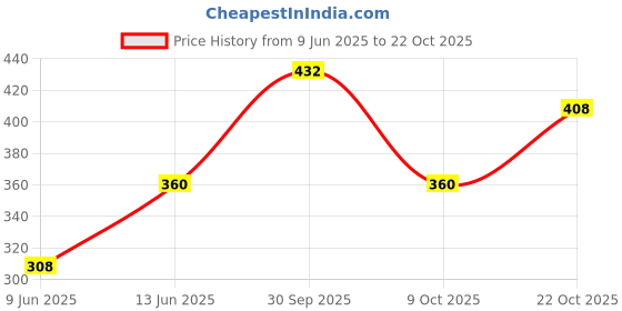 ajio.com leia Women Fit & Flare Dress with Patch-Work leia Price History Graph from 9 Jun 2025 to 22 Oct 2025