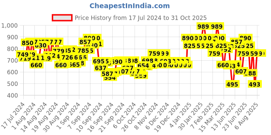 ajio.com aask Women Fit & Flare Dress with Puff Sleeves aask Price History Graph from 17 Jul 2024 to 30 Oct 2025