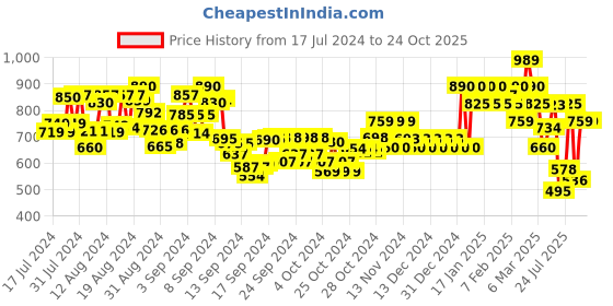 ajio.com aask Women Fit & Flare Dress with Puff Sleeves aask Price History Graph from 17 Jul 2024 to 22 Oct 2025