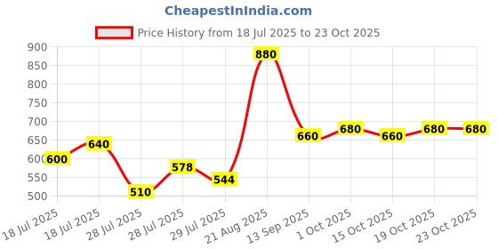 ajio.com toy balloon kids Women Fit & Flare Dress with Round Neck toy balloon kids Price History Graph from 18 Jul 2025 to 23 Oct 2025