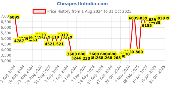 ajio.com the drama mama Women Fit & Flare Dress with Short Sleeves the drama mama Price History Graph from 1 Aug 2024 to 30 Oct 2025