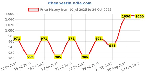 ajio.com easy mom Women Fit & Flare Dress with Spread Collar easy mom Price History Graph from 10 Jul 2025 to 23 Oct 2025
