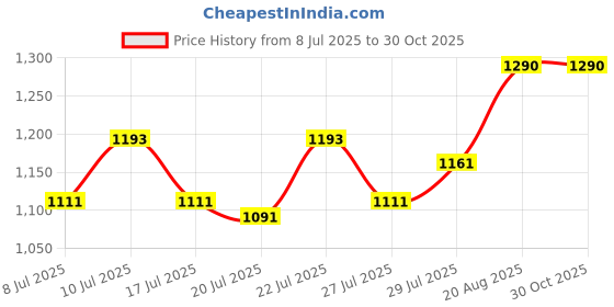 ajio.com easy mom Women Fit & Flare Dress with Waist Tie-Up easy mom Price History Graph from 8 Jul 2025 to 29 Oct 2025