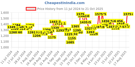 ajio.com mamma's maternity Women Fit and Flare Maternity Dress mamma's maternity Price History Graph from 11 Jul 2024 to 21 Oct 2025