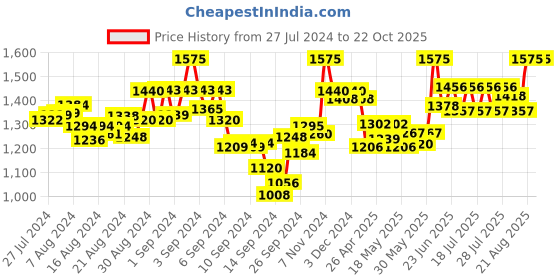 ajio.com mamma's maternity Women Fit and Flare Maternity Dress mamma's maternity Price History Graph from 27 Jul 2024 to 21 Oct 2025