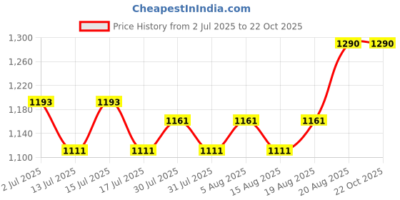 ajio.com easy mom Women Fit and Flare Maternity Dress easy mom Price History Graph from 2 Jul 2025 to 21 Oct 2025