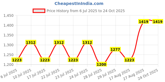ajio.com easy mom Women Fit And Flare Maternity Dress easy mom Price History Graph from 6 Jul 2025 to 22 Oct 2025