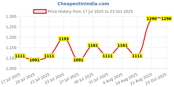 ajio.com easy mom Women Fit and Flare Maternity Dress easy mom Price History Graph from 17 Jul 2025 to 21 Oct 2025