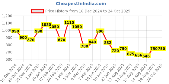ajio.com janasya Women Fit and Flare Midi Dress janasya Price History Graph from 18 Dec 2024 to 23 Oct 2025