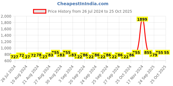 ajio.com negen Women Fit & Flare V-Neck Dress negen Price History Graph from 26 Jul 2024 to 21 Oct 2025