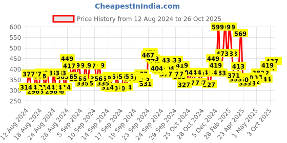 ajio.com maybelline new york Women Fit Me Blush - Rose 30 maybelline new york Price History Graph from 12 Aug 2024 to 23 Oct 2025