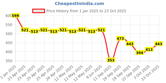 ajio.com maybelline new york Women Fit Me Blush - Wine 50 maybelline new york Price History Graph from 1 Jan 2025 to 23 Oct 2025