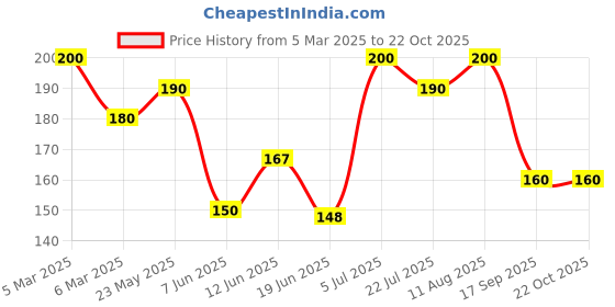 ajio.com maheshvi Women Fitted Blouse Top maheshvi Price History Graph from 5 Mar 2025 to 22 Oct 2025