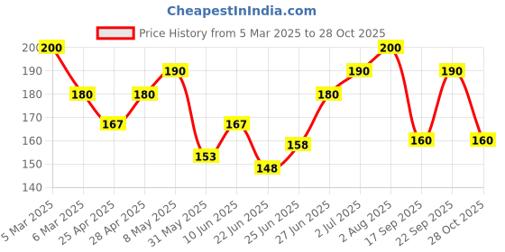 ajio.com maheshvi Women Fitted Blouse Top maheshvi Price History Graph from 5 Mar 2025 to 28 Oct 2025
