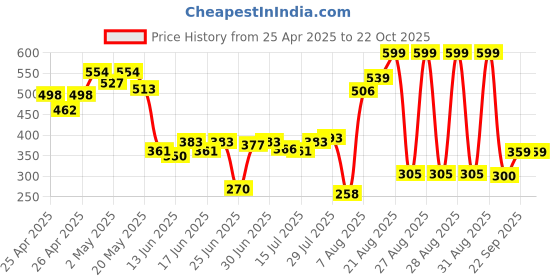 ajio.com rio basic Women Fitted Cotton Shirt with Spread Collar rio basic Price History Graph from 25 Apr 2025 to 21 Oct 2025