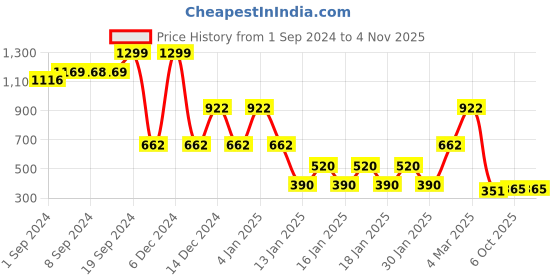 ajio.com lee cooper Women Fitted Crew-Neck T-Shirt lee cooper Price History Graph from 1 Sep 2024 to 2 Nov 2025