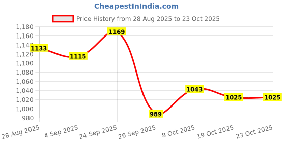 ajio.com puma Women Fitted Crew-Neck T-Shirt puma Price History Graph from 28 Aug 2025 to 23 Oct 2025